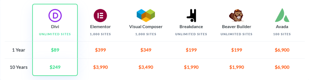 divi pricing vs compititores pricing table